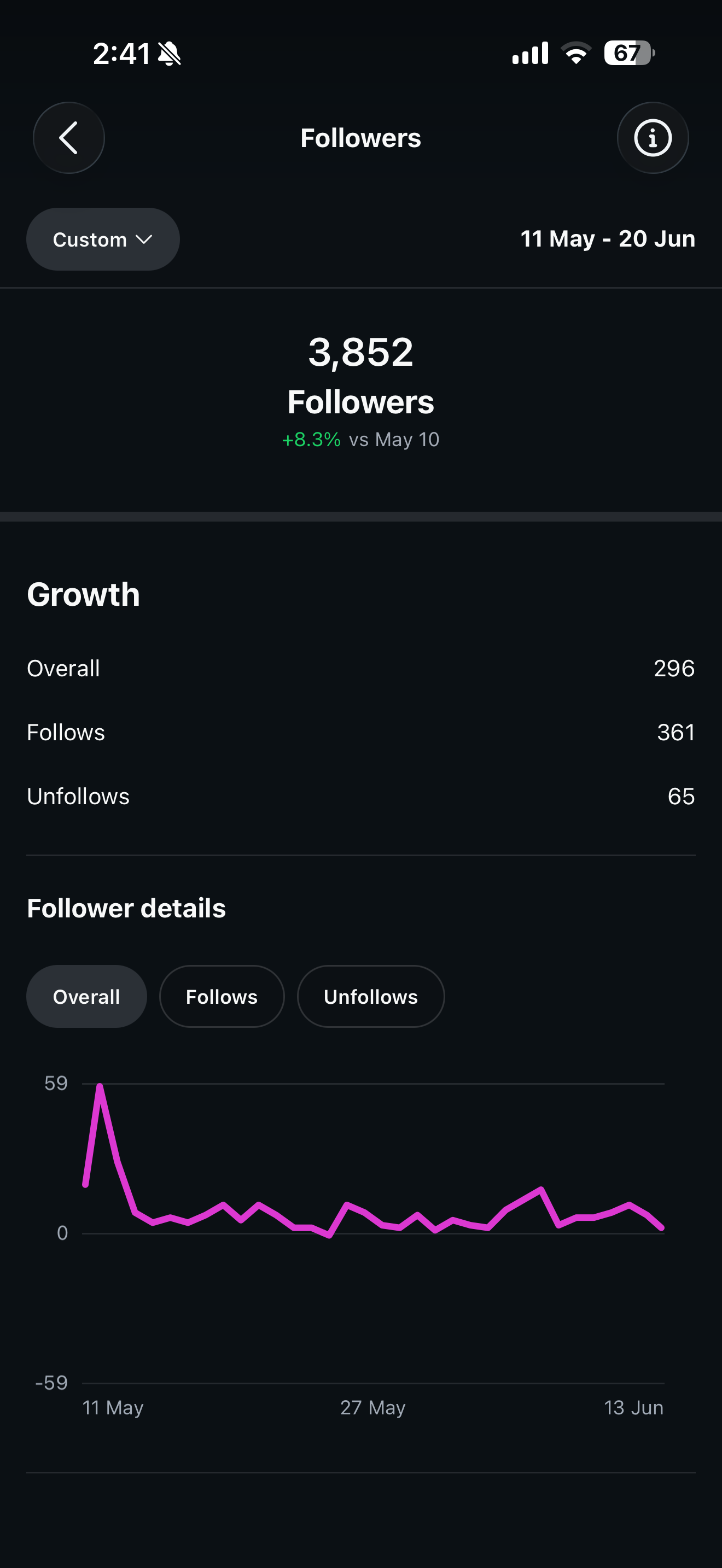 Instagram followers, 11 May to 20 June: 3,852 followers, +8.3%, +296 net growth