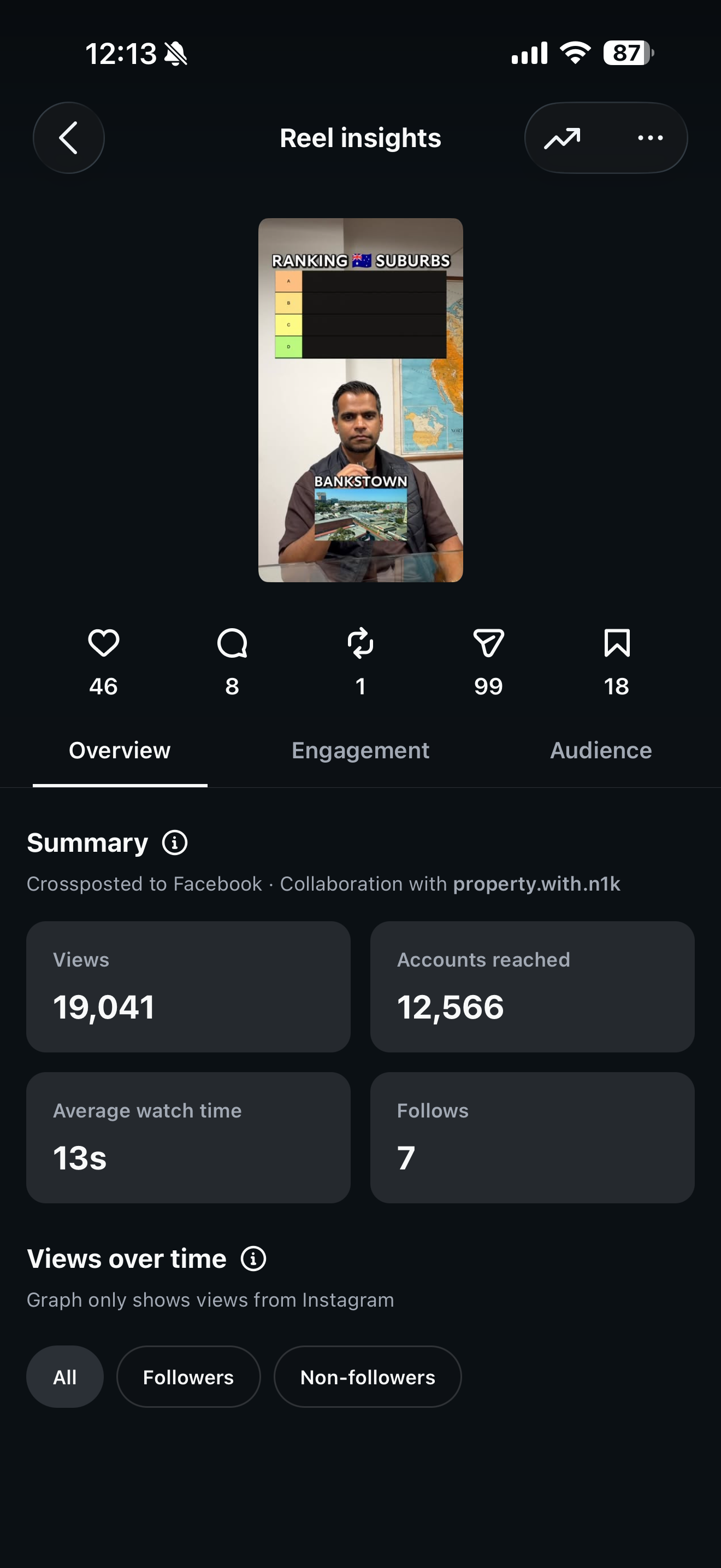 Instagram reel insights: 19,041 views, 12,566 accounts reached, 7 follows