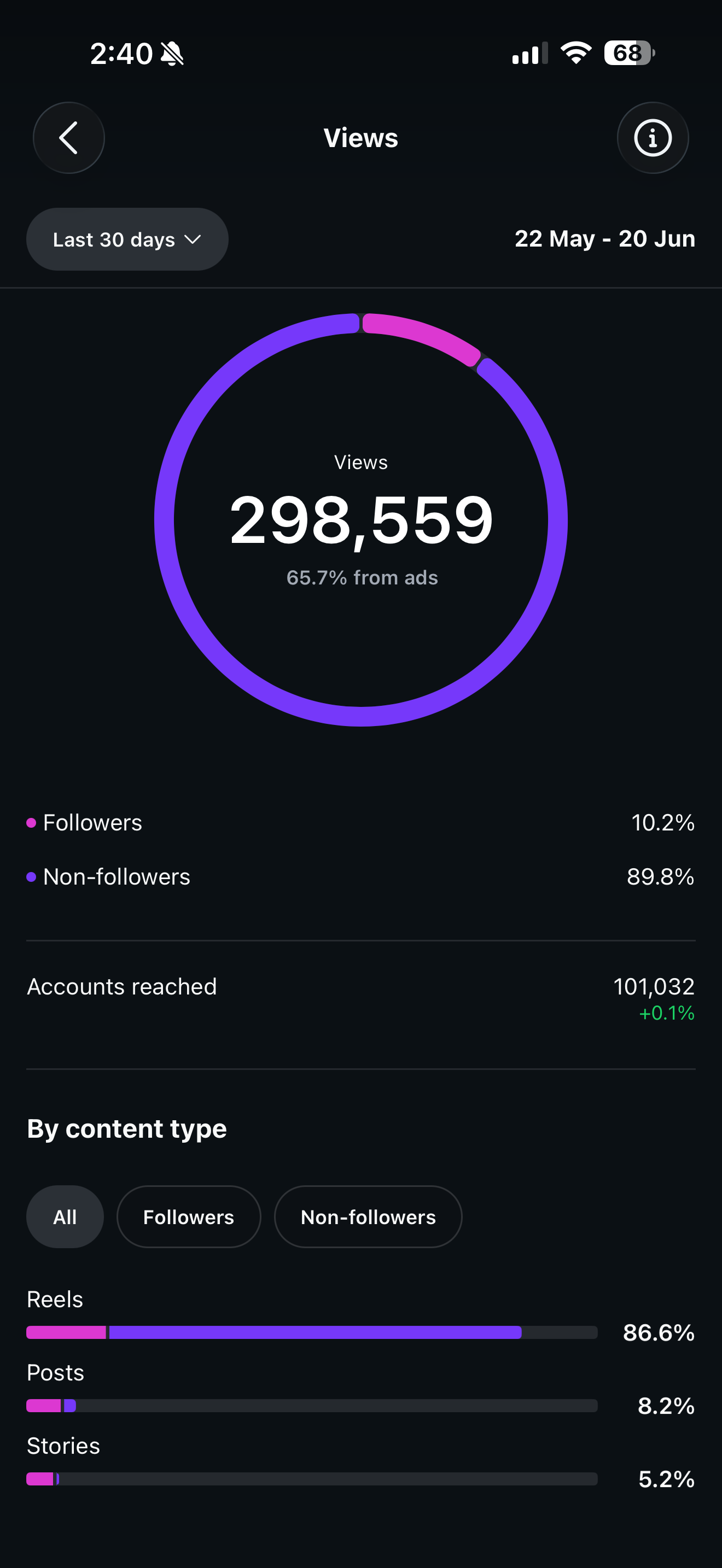 Instagram views, last 30 days: 298,559 views, 101,032 accounts reached
